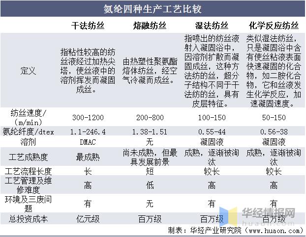 2020年中国氨纶产量,进出口及竞争格局分析,差异化,功能化是发展方向